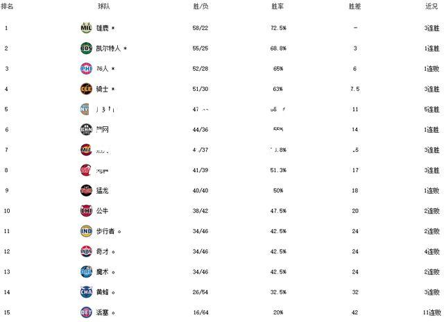 开拓者击败76人，稳坐季后赛席位