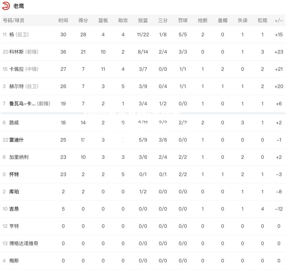 步行者负于老鹰遭遇四连败，特纳砍下26分